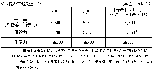 ↑ 今夏需給見通し。※の揚水発電の供給量は需給の動向で変動する