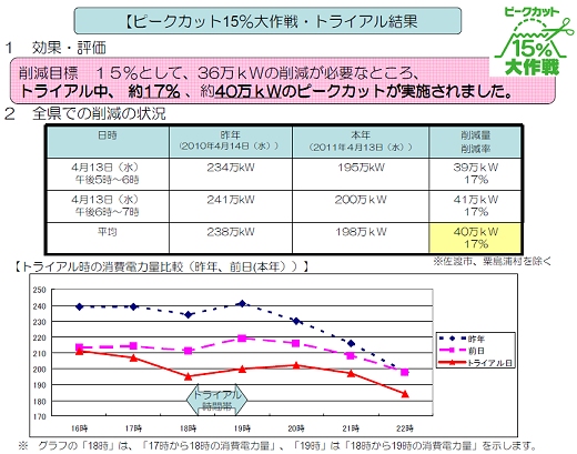 ↑ 実証実験「ピークカット15%大作戦」「第一回トライアル」の結果