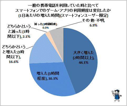 ↑ 一般の携帯電話を利用していた時と比べてスマートフォンでのゲーム・アプリの利用頻度は変化したか(1日あたりの増えた時間)(スマートフォンユーザー限定)