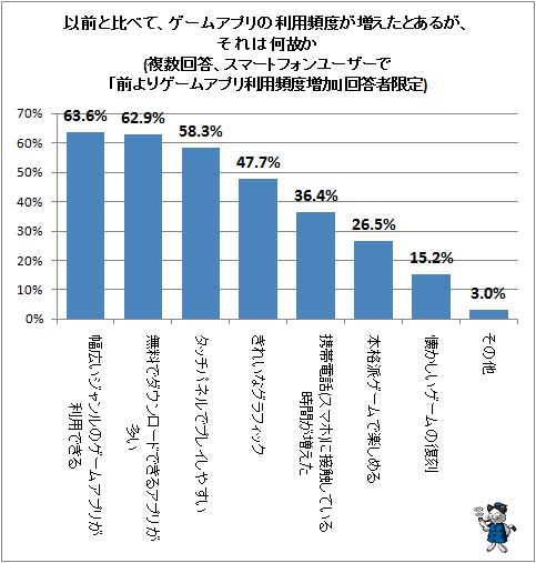 ↑ 以前と比べて、ゲームアプリの利用頻度が増えたとあるが、それは何故か(複数回答、スマートフォンユーザーで「前よりゲームアプリ利用頻度増加」回答者限定)