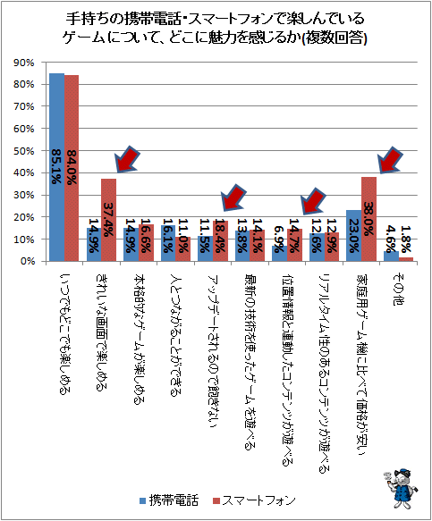 ↑ 手持ちの携帯電話・スマートフォンで楽しんでいるゲームについて、どこに魅力を感じるか(複数回答)