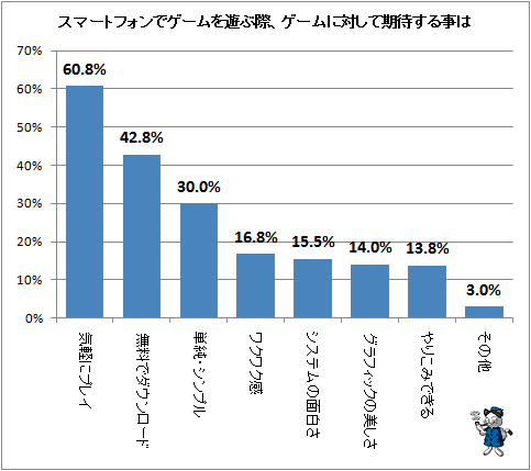 ↑ スマートフォンでゲームを遊ぶ際、ゲームに対して期待する事は