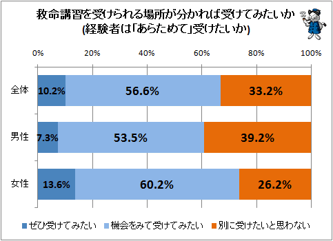 ↑ 救命講習を受けられる場所が分かれば受けてみたいか(経験者は「あらためて」受けたいか)