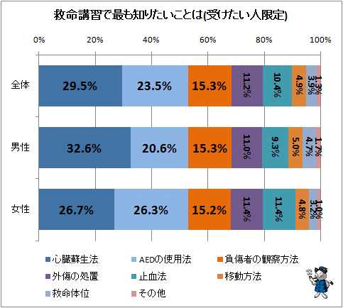 ↑ 救命講習で最も知りたいことは(受けたい人限定)