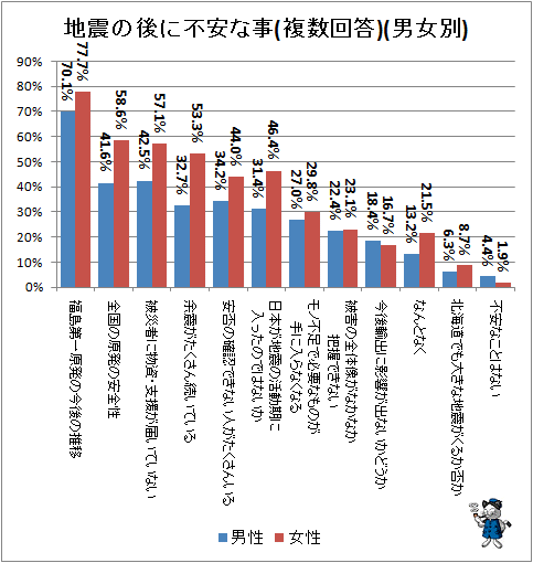 ↑ 地震の後に不安な事(複数回答)(男女別)