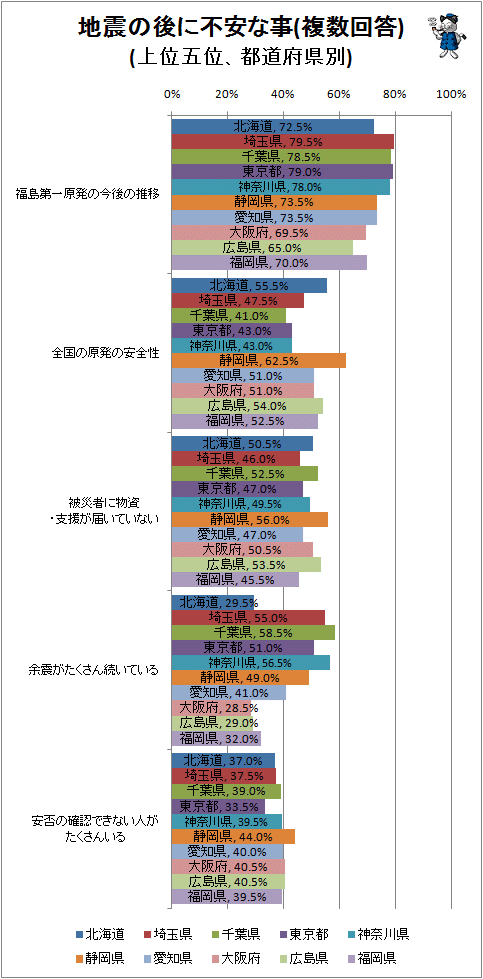 ↑ 地震の後に不安な事(複数回答)(上位五位、都道府県別)