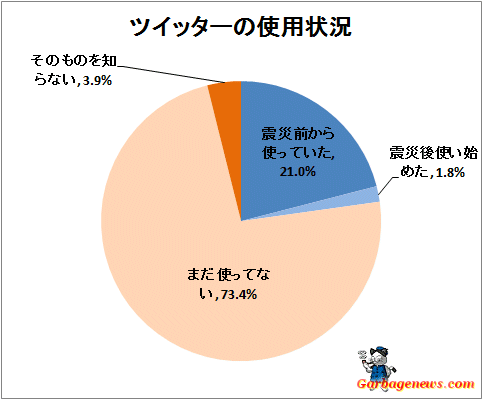 ↑ ツイッターの使用状況