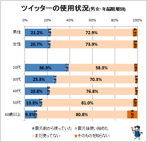 ↑ ツイッターの使用状況(男女・年齢階層別)