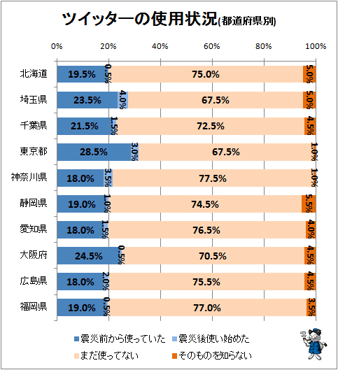 ↑ ツイッターの使用状況(都道府県別)