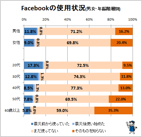 ↑ Facebookの使用状況(男女・年齢階層別)