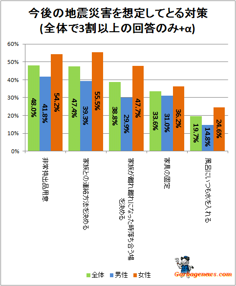 ↑ 今後の地震災害を想定してとる対策(全体で3割以上の回答のみ+α)