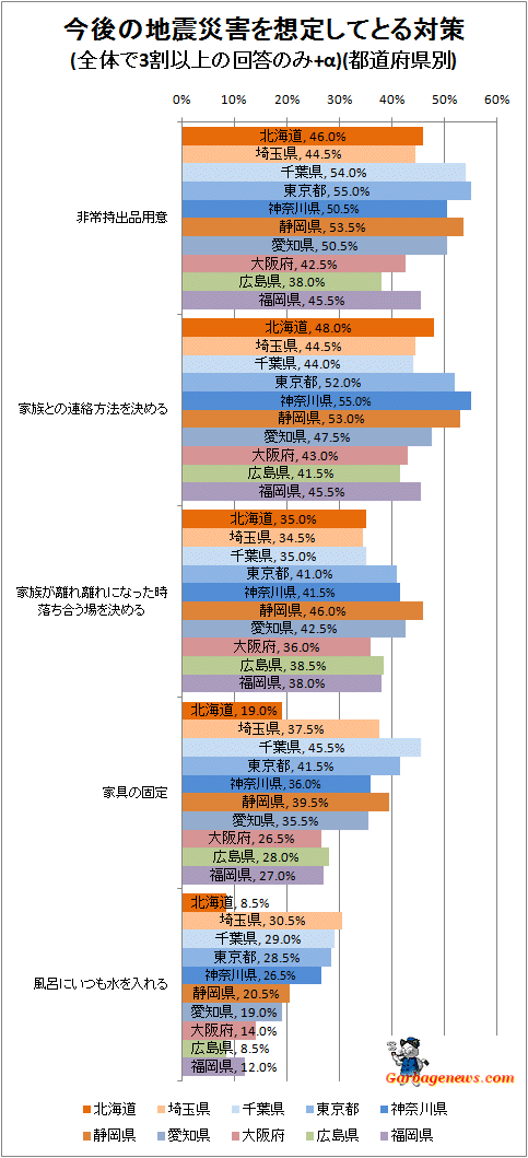 ↑ 今後の地震災害を想定してとる対策(全体で3割以上の回答のみ+α)(都道府県別)