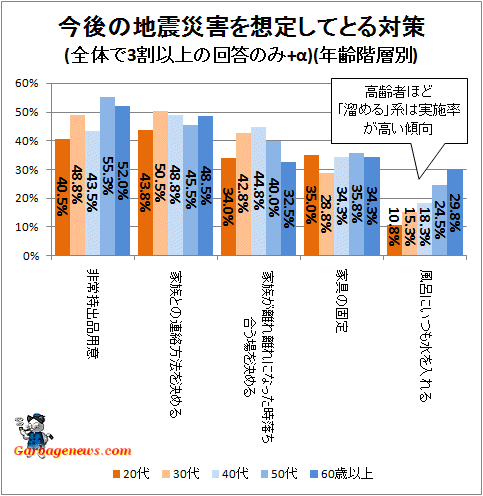 ↑ 今後の地震災害を想定してとる対策(全体で3割以上の回答のみ+α)(年齢階層別)