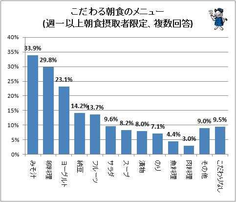 ↑ こだわる朝食のメニュー(週一以上朝食摂取者限定、複数回答)