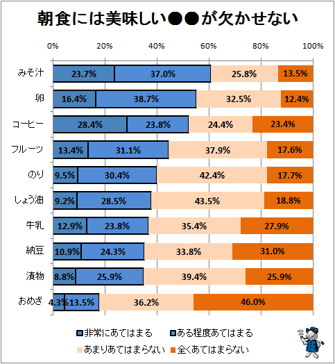 ↑ 朝食には美味しい●●が欠かせない