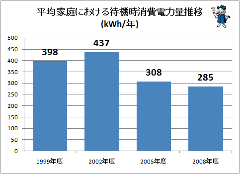 ↑ 平均家庭における待機時消費電力量推移(kWh/年)