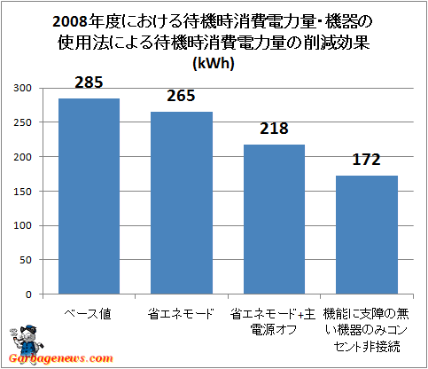 ↑ 2008年度における待機時消費電力量・機器の使用法による待機時消費電力量の削減効果(kWh)