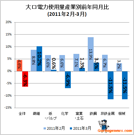 大口電力使用量産業別前年同月比(2011年2月-3月)
