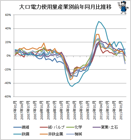 大口電力使用量産業別前年同月比推移