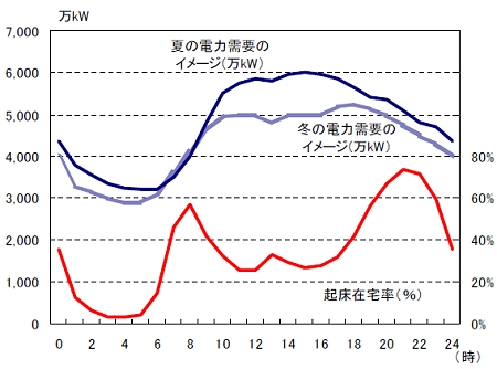 ↑ 時間帯別電力需要(東電)と起床在宅率(起きて家にいる割合)(レポートから抜粋)