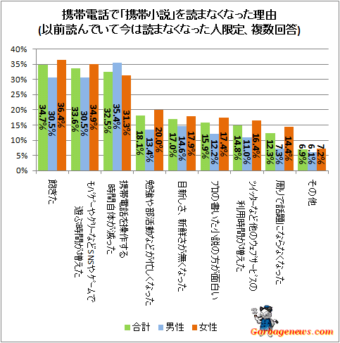 携帯小説 読むのを止めた は2割強 理由は 飽きた ゲームやsnsに時間を取られる ガベージニュース