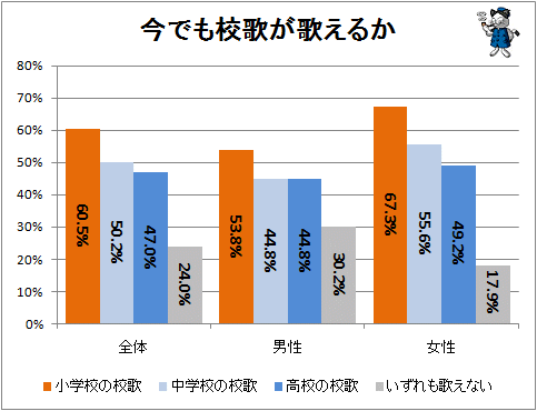 ↑ 今でも校歌が歌えるか