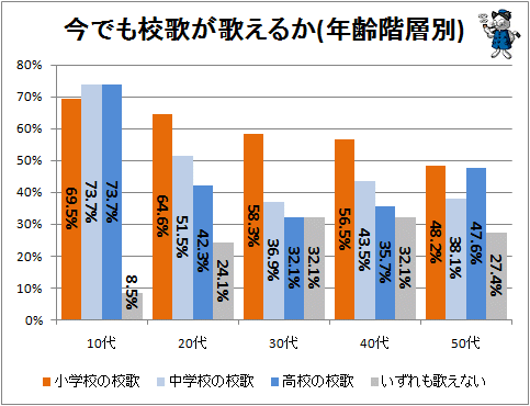 ↑ 今でも校歌が歌えるか(年齢階層別)