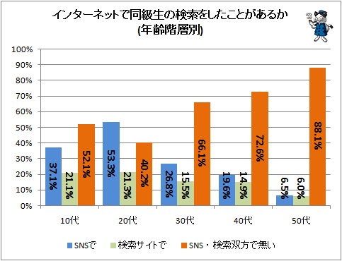 ↑ インターネットで同級生の検索をしたことがあるか(年齢階層別)