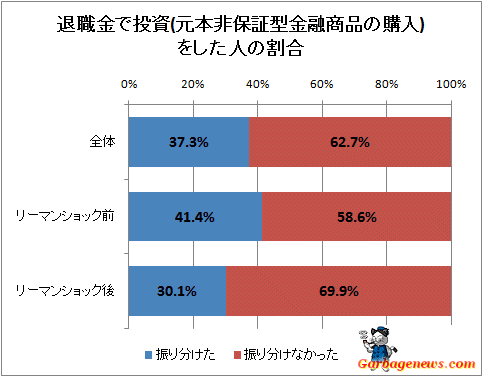 ↑ 退職金で投資(元本非保証型金融商品の購入)をした人の割合