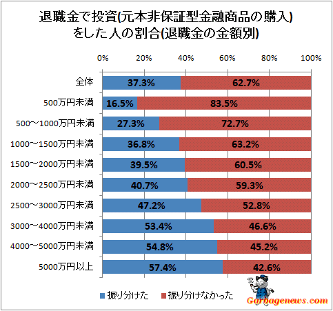 ↑ 退職金で投資(元本非保証型金融商品の購入)をした人の割合(退職金の金額別)