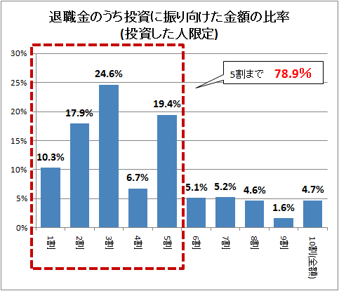 ↑ 退職金のうち投資に振り分けた金額の比率(投資した人限定)