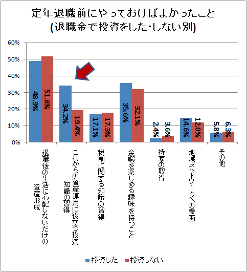↑ 定年退職前にやっておけばよかったこと(退職金で投資をした・しない別)