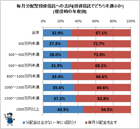 ↑ 毎月分配型投資信託への志向(投資信託でどちらを選ぶか)(現役時の年収別)