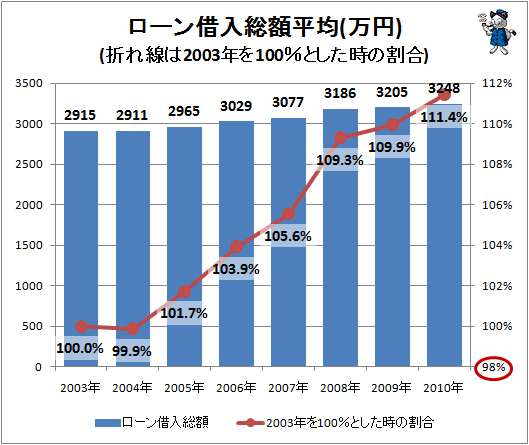 ローン借入総額平均(万円)(折れ線は2003年を100％とした時の割合)