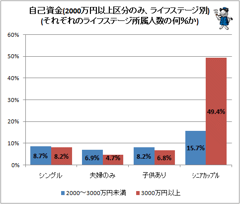自己資金(2000万円以上区分のみ、ライフステージ別)(それぞれのライフステージ所属人数の何％か)