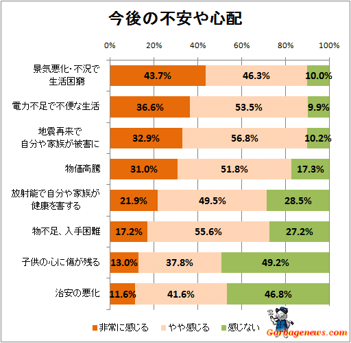 ↑ 今後の不安や心配(「非常に感じる」率の高い順)