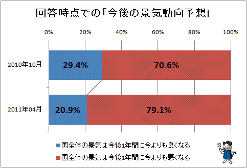 ↑ 回答時点での「今後の景気動向予想」