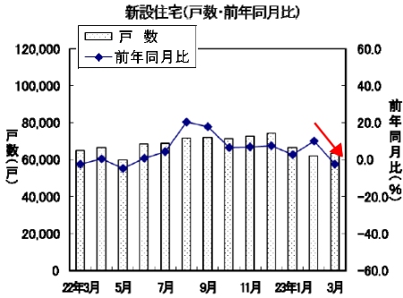 新設住宅戸数の変遷
