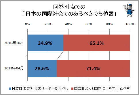 ↑ 回答時点での「日本の国際社会でのあるべき立ち位置」