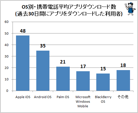 ↑ OS別・携帯電話平均アプリダウンロード数(過去30日間にアプリをダウンロードした利用者)