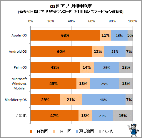 ↑ OS別アプリ利用頻度(過去30日間にアプリをダウンロードした利用者とスマートフォン所有者)