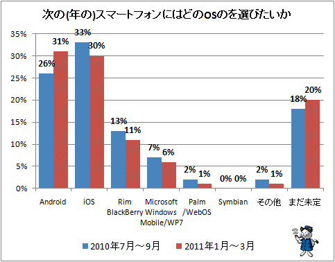 ↑ 次のスマートフォンにはどのOSのを選びたいか