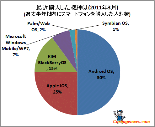 ↑ 最近購入した機種は(2011年3月)(過去半年以内にスマートフォンを購入した人対象)