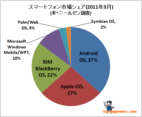 ↑ スマートフォン市場シェア(2011年3月)(米・ニールセン調査)
