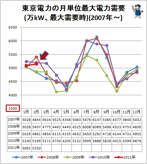 ↑ 東京電力の月単位最大電力需要(万kW、最大需要時)(2007年-)