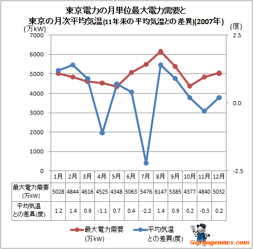 ↑ 東京電力の月単位最大電力需要と東京の月次平均気温(11年来の平均気温との差異)(2007年)