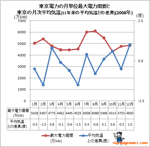 ↑ 東京電力の月単位最大電力需要と東京の月次平均気温(11年来の平均気温との差異)(2008年)