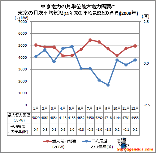 ↑ 東京電力の月単位最大電力需要と東京の月次平均気温(11年来の平均気温との差異)(2009年)