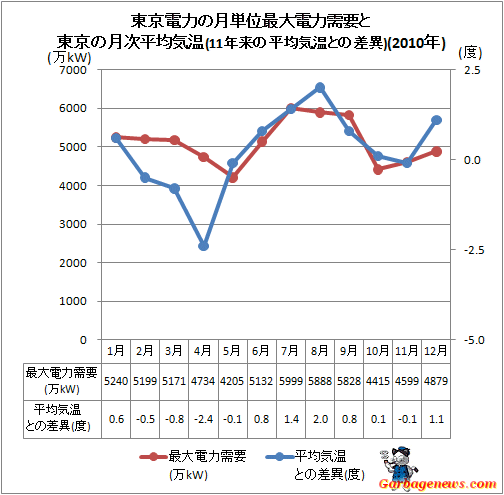 ↑ 東京電力の月単位最大電力需要と東京の月次平均気温(11年来の平均気温との差異)(2010年)