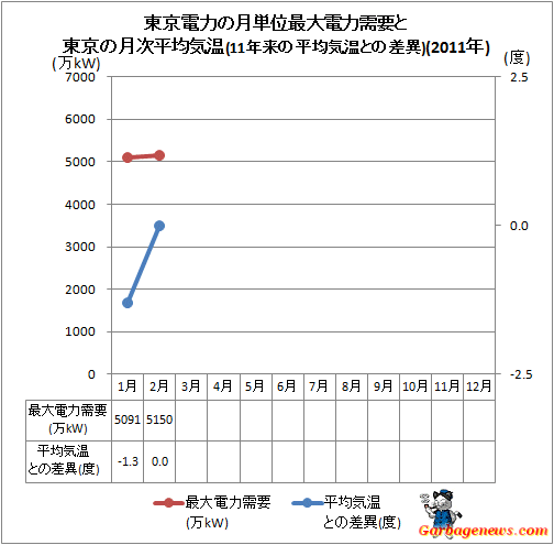 ↑ 東京電力の月単位最大電力需要と東京の月次平均気温(11年来の平均気温との差異)(2011年)
